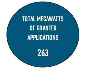 Blue bubble white text ‘Total megawatts of granted applications 263’