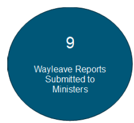 Blue bubble white text '9 wayleave reports submitted to ministers'