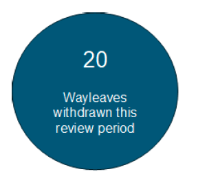 Blue bubble white text ’20 wayleaves withdrawn this review period’