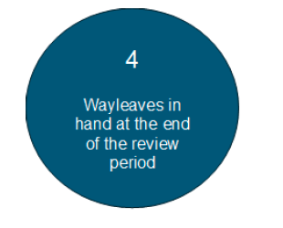blue bubble white text ‘4 wayleaves in hand at the end of the review period.’