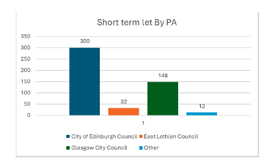 Bar graph showing number of short term lets by planning authority