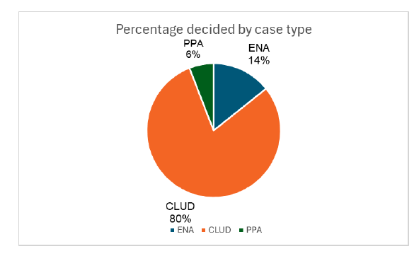 Pie chart showing percentage of short term lets decided in this review period by case type.