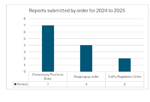 Bar graph showing number of reports submitted for this review period for Compulsory purchase orders, stopping up orders and traffic regulations orders.