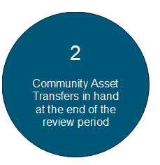 blue bubble white text ‘2 community asset transfers in hand at the end of the review period.’