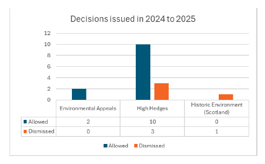 Bar graph showing decisions issued in the review period for environmental appeals, high hedges and historic environment scotland cases and number allowed and dismissed.