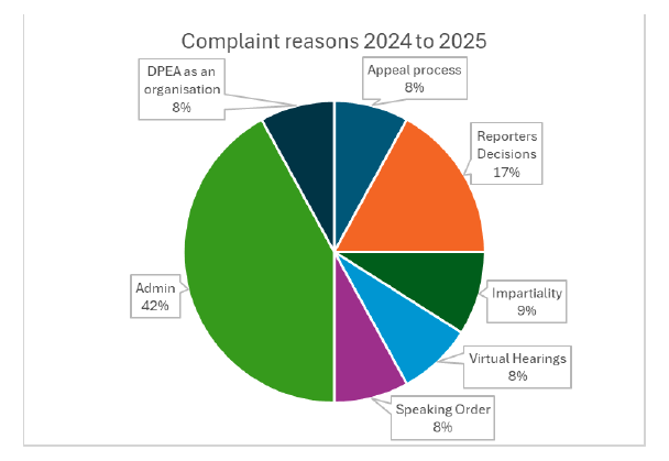 Pie chart shows complaint reasons by percentage. 