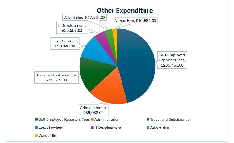 Pie chart showing DPEA's expenditure for the financial year other than salary. 
