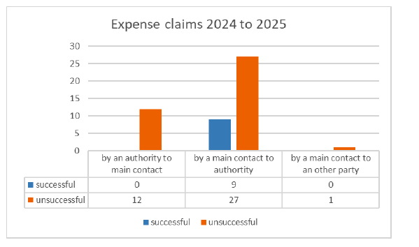 bar graph shows expense claims in the review period. 