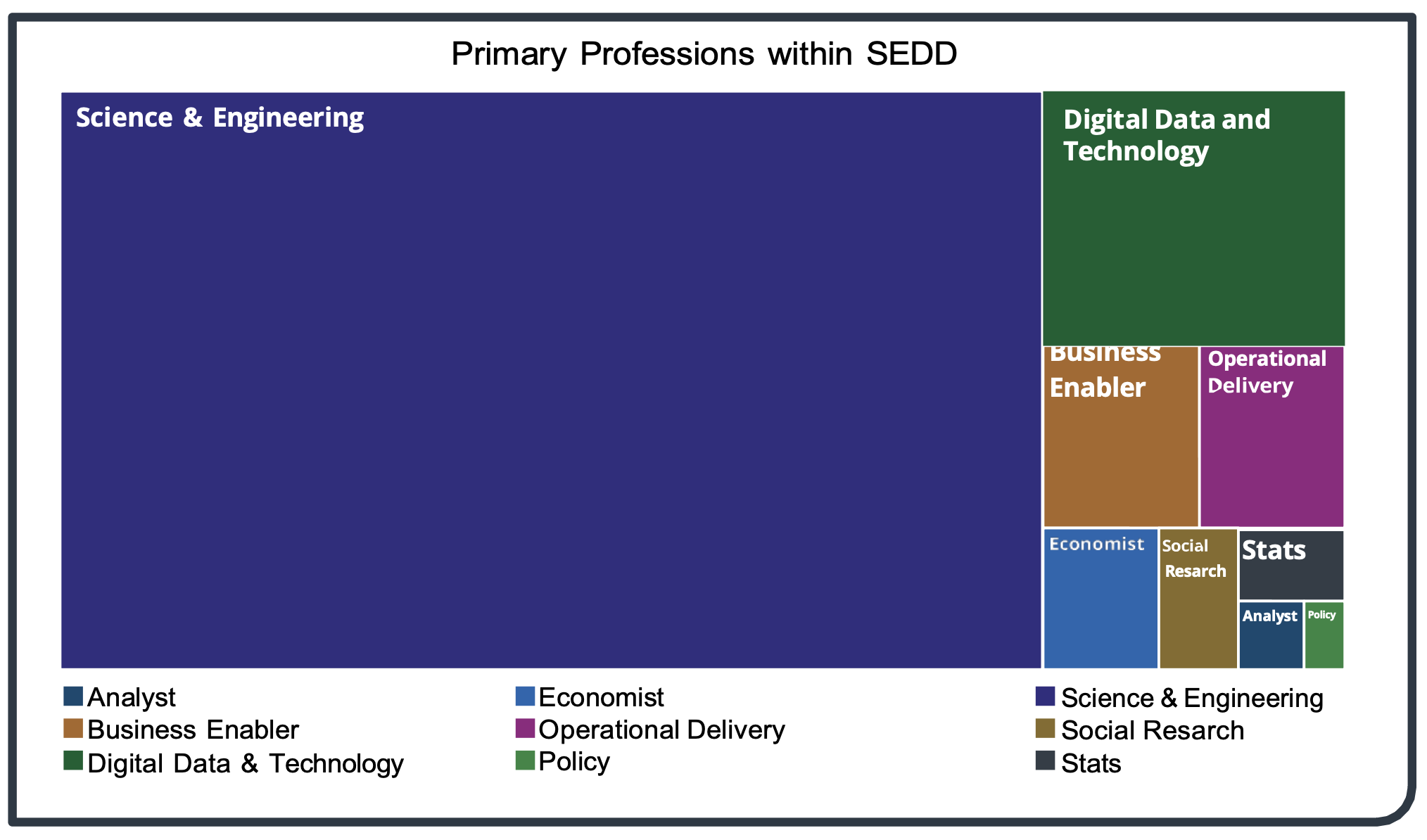 An illustration of the distribution by primary profession of the staff within the Science, Evidence, Data and Digital Portfolio.