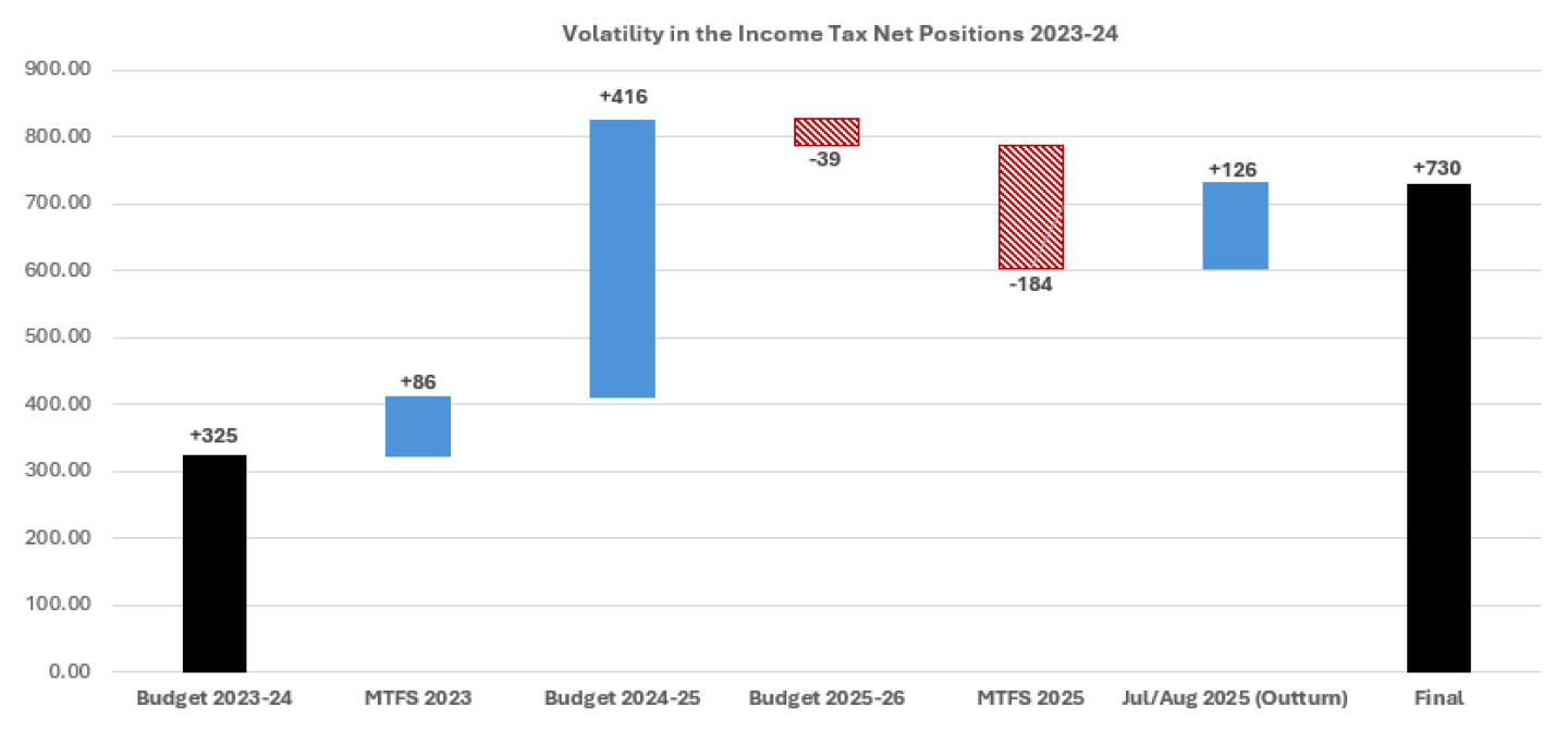 Bar chart showing the net positions for 2023-24 Income Tax at each fiscal event from the budget-setting forecast to final outturn. The fiscal events and net positions are; Budget 2023-24: +£325m, MTFS 2023: +£86m, Budget 2024-25: +£416m, Budget 2025-26: -£39m, MTFS 2025: -£184m, Jul/Aug 2025 (Outturn): +£126m, Final: +£730m.