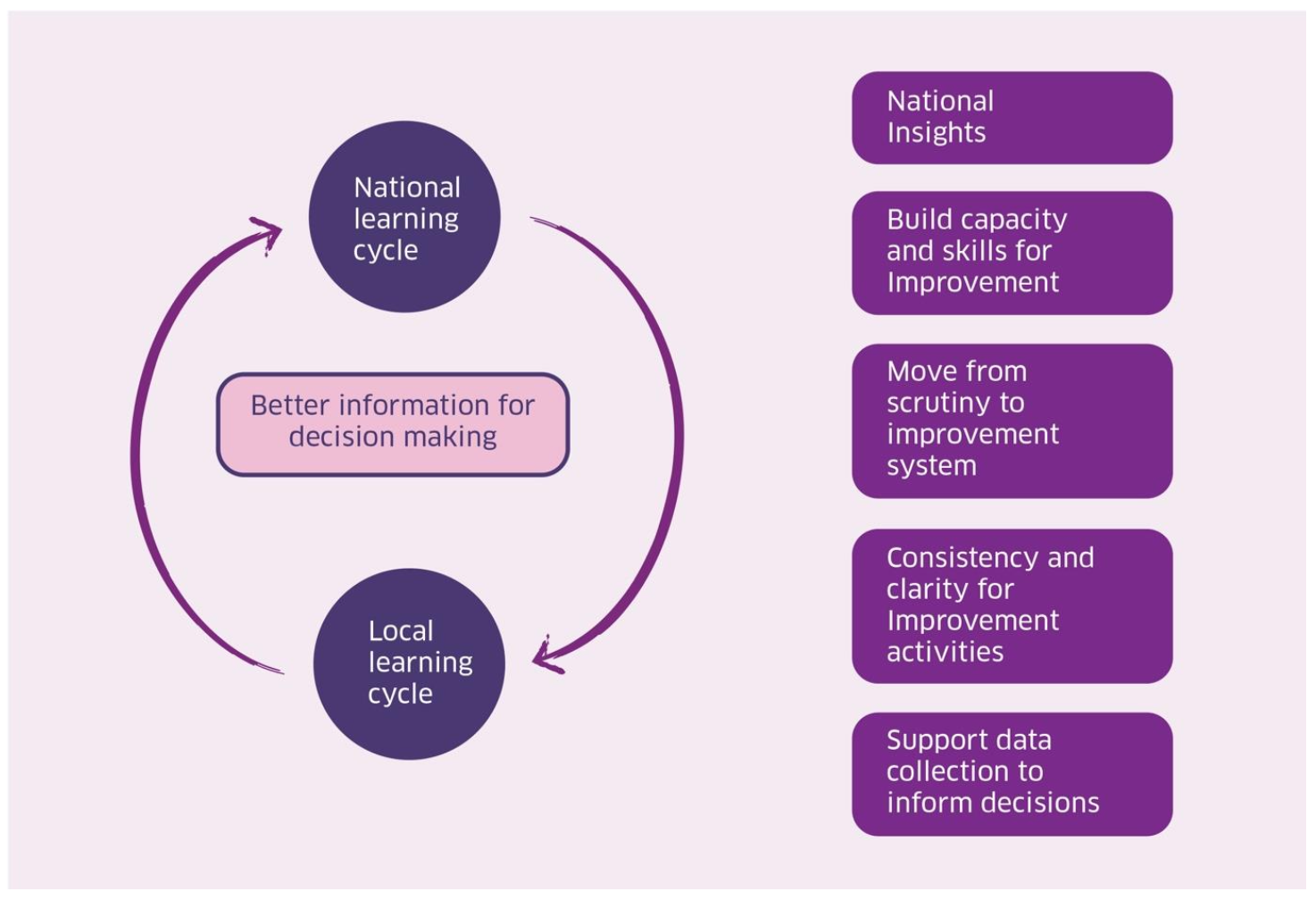 Fig. 1: Core aims of the Scottish Learning and Improvement Framework. Plain text below.