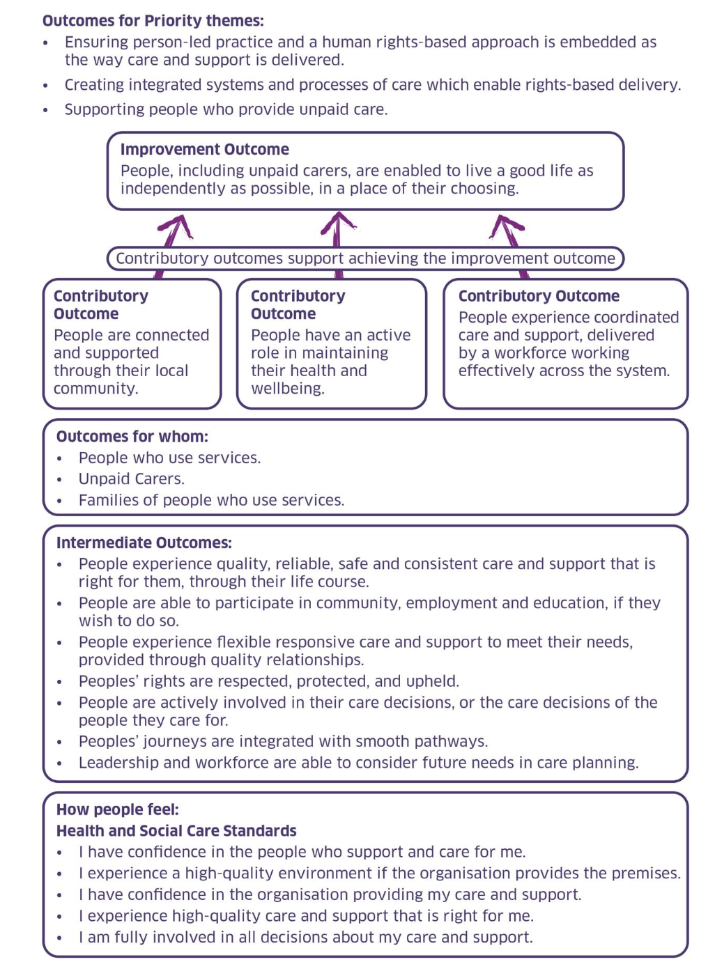 Fig. 4: SLIF Outcomes for Priority Themes. Plain text below.