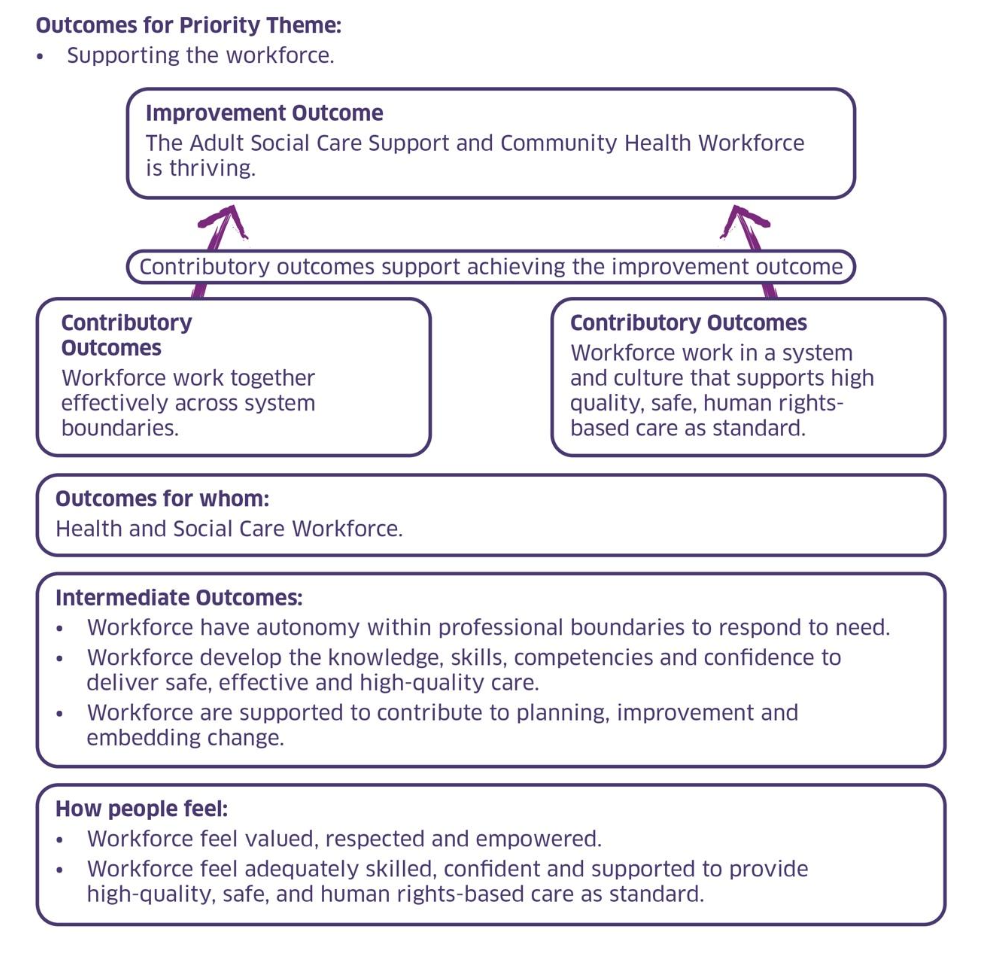 Fig. 4: SLIF Outcomes for Priority Themes. Plain text below.