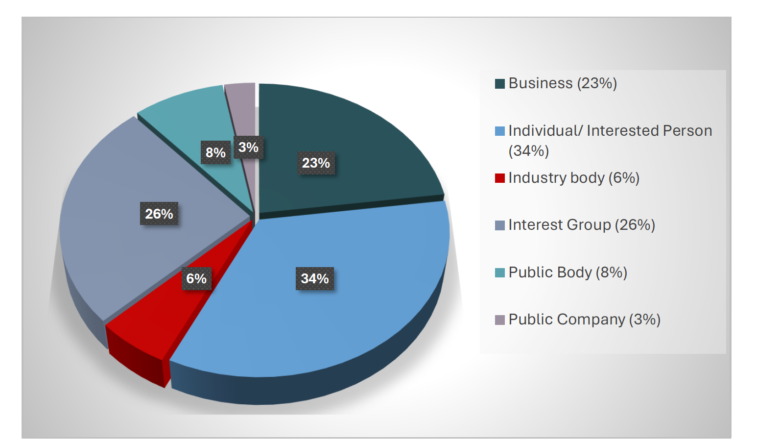 A pie-chart showing a proportional breakdown of the respondents to the regional marine plan consultation. This includes Businesses, Individual/Interested person, Industry Body, Interest Group, Public Body and Public Company.