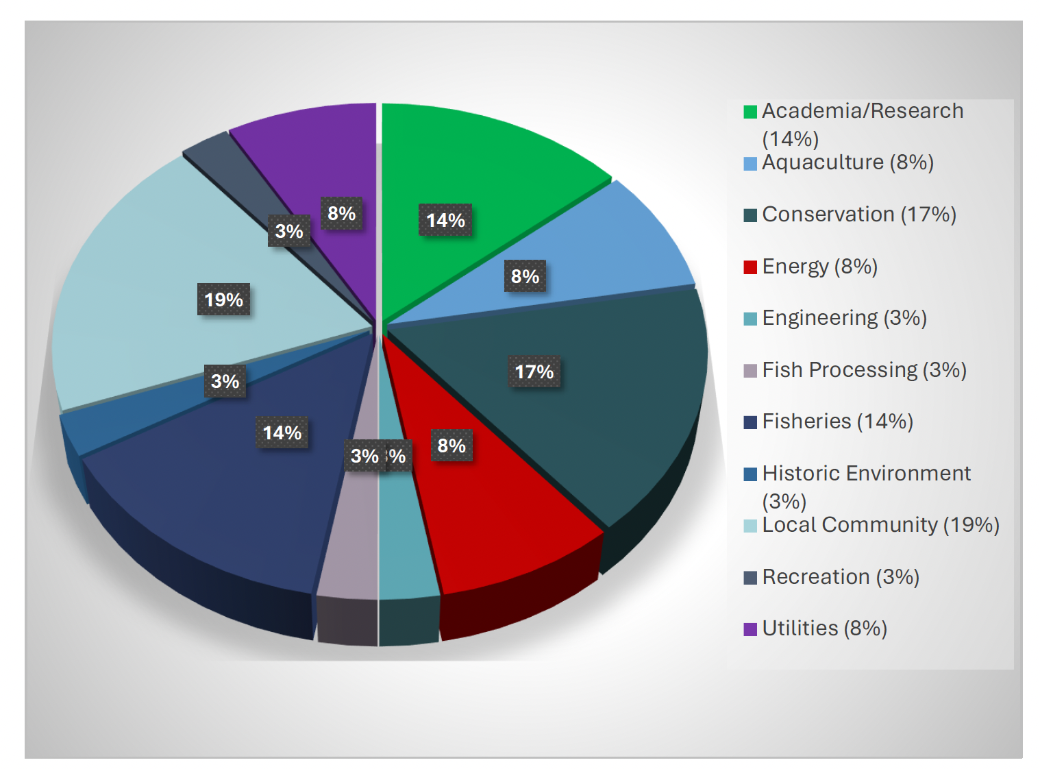 A pie-chart showing a proportional breakdown of the specific sectors that responded to the regional marine plan consultation. Sectors include Academia/Research, Aquaculture, Conservation, Energy, Engineering, Fish Processing, Fisheries, Historic Environment, Local Community, Recreation, Utilities.