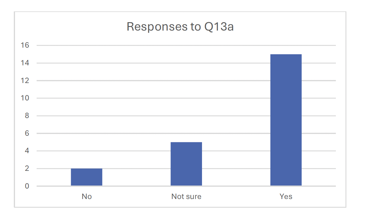 The Graph depicts the consultation responses to question 13a. The bar graph displays a total of 22 responses with two no's, five not sure and 15 yes's.