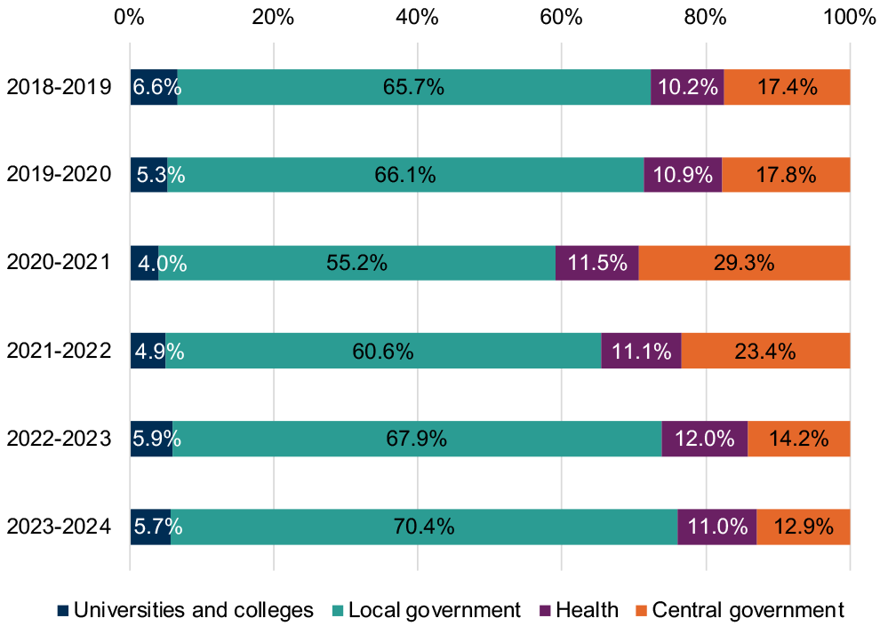 % of procurement spend 2018-2019: Universities and colleges: 6.6%; Local government: 65.7%; Health 10.2%; Central government: 17.4%; % of procurement spend 2019-2020; Universities and colleges: 5.3%; Local government: 66.1%; Health 10.9%; Central government: 17.8%; % of procurement spend 2020-2021; Universities and colleges: 4.0%; Local government: 55.2%; Health: 11.5%; Central government: 29.3%. % of procurement spend 2021-2022: Universities and colleges: 4.9%; Local government: 60.6%; Health: 11.1%; Central government: 23.4%. % of procurement spend 2022-2023: Universities and colleges: 5.9%; Local government: 67.9%; Health: 12.0%; Central government: 14.2%. % of procurement spend 2023-2024: Universities and colleges: 5.7%; Local government: 70.4%; Health: 11.0%; Central government: 12.9%.