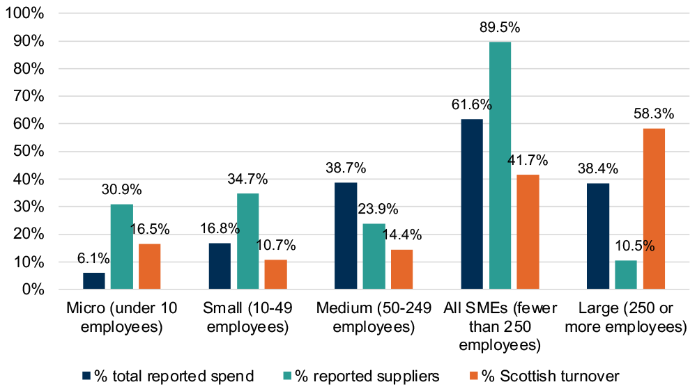 Micro (fewer than 10 employees): % of reported spend: 6.1%; % of reported suppliers: 30.9%; % of Scottish turnover: 16.5%. Small (10-49 employees): % of reported spend: 16.8%; % of reported suppliers: 34.7%. % of Scottish turnover: 10.7%. Medium (50-249 employees): % of reported spend: 38.7%; % of reported suppliers: 23.9%; % of Scottish turnover: 14.4%; All SMEs (fewer than 250 employees); % of reported spend: 61.6%; % of reported suppliers: 89.5%; % of Scottish turnover: 41.7%. Large (250 employees or more): % of reported spend: 38.4%; % of reported suppliers: 10.5%; % of Scottish turnover: 58.3%.