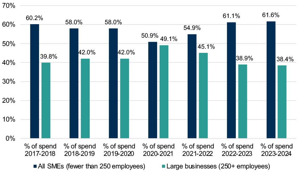 % of spend 2017-2018:  All SMEs (fewer than 250 employees): 60.2%; Large businesses (250+ employees): 39.8%. % of spend 2018-2019: All SMEs (fewer than 250 employees): 58.0%; Large businesses (250+ employees): 42.0%. % of spend 2019-2020: All SMEs (fewer than 250 employees): 58.0%; Large businesses (250+ employees): 42.0%. % of spend 2020-2021: All SMEs (fewer than 250 employees): 50.9%; Large businesses (250+ employees): 49.1%. % of spend 2021-2022: All SMEs (fewer than 250 employees): 54.9%; Large businesses (250+ employees): 45.1%; % of spend 2022-2023; All SMEs (fewer than 250 employees): 61.1%; Large businesses (250+ employees): 38.9%. % of spend 2022-2023: All SMEs (fewer than 250 employees): 61.6%; Large businesses (250+ employees): 38.4%.