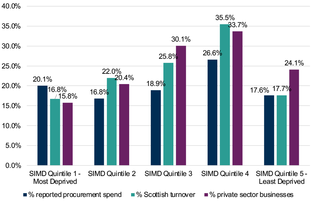 SIMD Quintile 1 (20% most deprived areas): % of reported procurement spend: 20.1%; % of Scottish turnover: 16.8%; % of private sector businesses: 15.8%. SIMD Quintile 2: % of reported procurement spend: 16.8%; % of Scottish turnover: 22.0%; % of private sector businesses: 20.4%. SIMD Quintile 3: % of reported procurement spend: 18.9%; % of Scottish turnover: 25.8%; % of private sector businesses: 30.1%. SIMD Quintile 4: % of reported procurement spend: 26.6%;  % of Scottish turnover: 35.5%; % of private sector businesses: 33.7%. SIMD Quintile 5 (20% least deprived areas): % of reported procurement spend: 17.6%; % of Scottish turnover: 17.7%; % of private sector businesses: 24.1%.