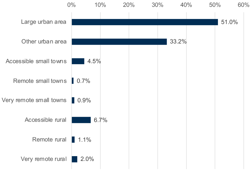 % of total spend in Scotland: Large urban area: 51.0%; Other urban area: 33.2%; Accessible small towns: 4.5%; Remote small towns: 0.7%; Very remote small towns: 0.9%; Accessible rural: 6.7%; Remote rural: 1.1%; Very remote rural: 2.0%.