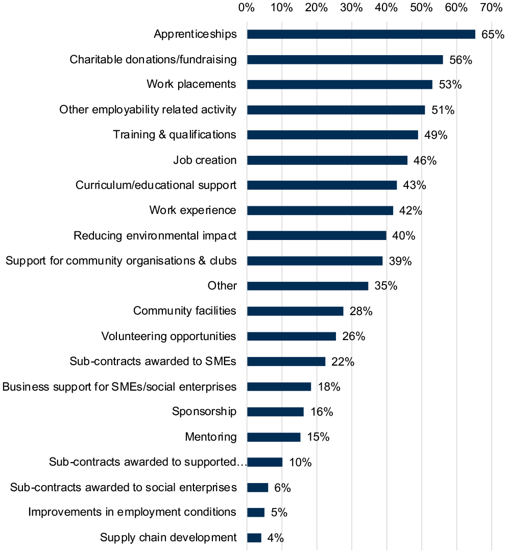 % of public bodies reporting community benefits: Apprenticeships: 65%; Charitable donations/fundraising: 56%; Work placements: 53%; Other employability related activity: 51%; Training & qualifications: 49%; Job creation: 46%; Curriculum/educational support: 43%; Work experience: 42%; Reducing environmental impact: 40%; Support for community organisations & clubs: 39%; Other: 35%; Community facilities: 28%; Volunteering opportunities: 26%; Sub-contracts awarded to SMEs: 22%; Business support for SMEs/social enterprises: 18%; Sponsorship: 16%; Mentoring: 15%; Sub-contracts awarded to supported businesses: 10%; Sub-contracts awarded to social enterprises: 6%; Improvements in employment conditions: 5%; Supply chain development: 4%.