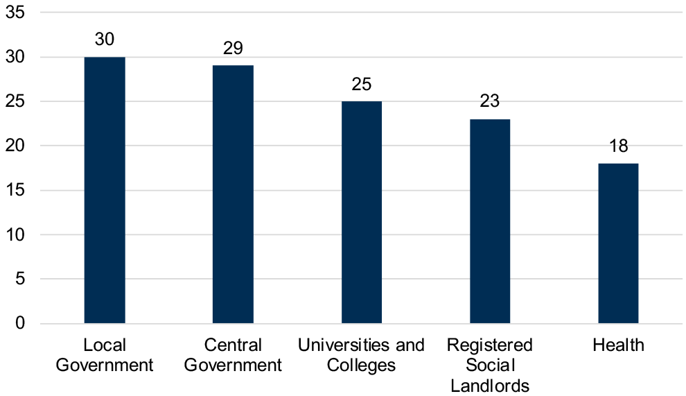 Local Government: 30; Central Government: 29; Universities and Colleges: 25; Registered Social Landlords: 23; Health: 18.