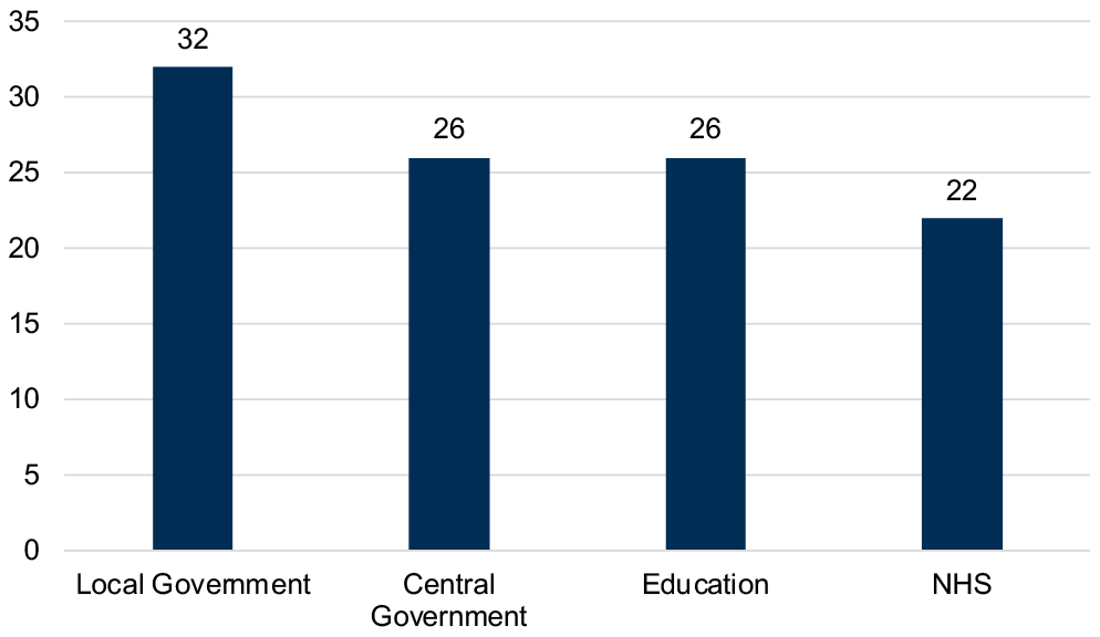 Local Government: 32; Central Government: 26; Education: 26; NHS: 22.