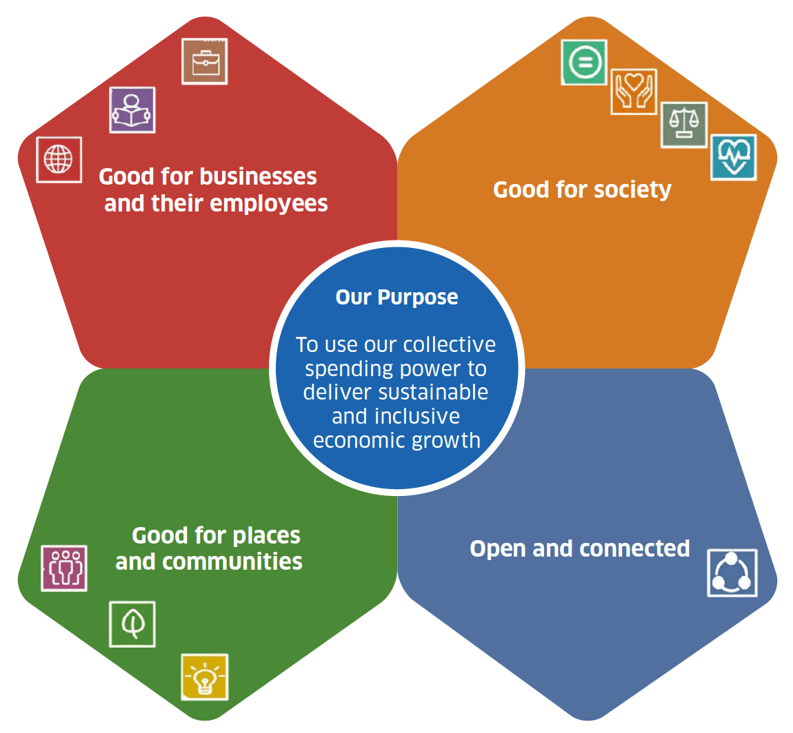 The four outcomes for Scottish public sector procurement