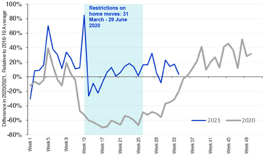 provides a comparison between the weekly residential LBTT returns for 2020 and 2021 against the weekly average between 2016 and 2019.