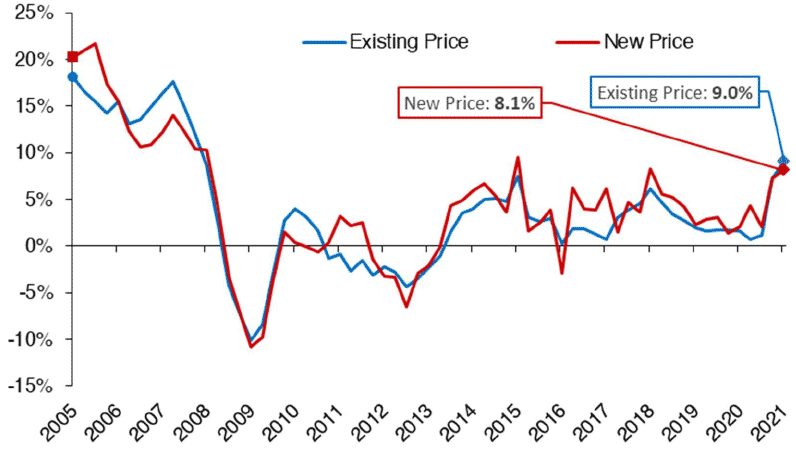 tracks the rate of change in the average new build price and the average existing build price on a quarterly basis from Q1 2005 to Q1 2021. In Q1 2021, the average existing build price increased by 9.0% annually, whilst the average new build price increased by 8.1% annually.