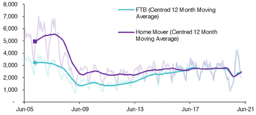 outlines how the monthly number of new mortgages advanced to first-time buyers and home movers in Scotland has changed from June 2005 to June 2021.