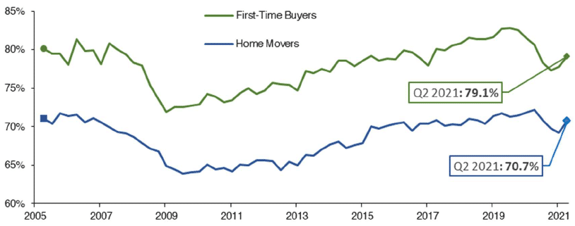 highlights how the mean loan-to-value (“LTV”) ratio has progressed over time for new mortgages advanced to both first-time-buyers and for home movers. The data covers the period from Q1 2005 to Q2 2021, with the mean LTV for first-time-buyers at 79.1% and 70.7% for home movers in Q2 2021.