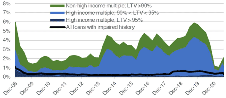 outlines how higher risk lending as a percentage of all residential lending has changed since Q4 2008 to Q2 2021. These categories are split into lending with a LTV ratio above 90% but the loan-to-income (“LTI”) ratio is not high, a LTV between 90% and 95% and a high LTI ratio, a LTV above 95% and a high LTI ratio and finally loans with an impaired history.