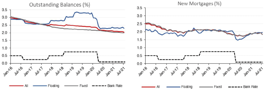 Left: how the effective mortgage interest rate on a monthly basis has progressed for outstanding mortgages, split into floating rate mortgages, fixed rate mortgages, all mortgages and the bank rate is included to show how this interacts with mortgage rates. This covers the period from January 2016 to June 2021. Right: how the effective mortgage interest rate on a monthly basis has progressed for new mortgages, split into floating rate mortgages, fixed rate mortgages, all mortgages and the bank rate is included to show how this interacts with mortgage rates. This covers the period from January 2016 to June 2021.