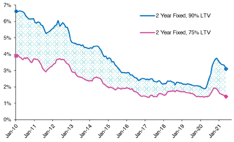 highlights how the average advertised 2 year fixed rate mortgage with a 75% LTV and a 90% LTV has changed over time from January 2010 to June 2021.