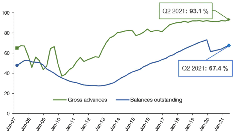 details how the share of mortgage lending at fixed rates has progressed for gross advances (i.e. new mortgages) and for balances outstanding (existing mortgages) from Q1 2007 to Q2 2021.