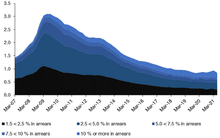 provides a more detailed view into the percentage of regulated mortgage balances in arrears by severity in the UK on a quarterly basis. This is split into 5 categories, 1.5% - 2.5% in arrears, 2.5% - 5.0% in arrears, 5.0% - 7.5% in arrears, 7.5% - 10.0% in arrears, and 10.0% or more in arrears. This covers the period from Q1 2007 to Q2 2021.