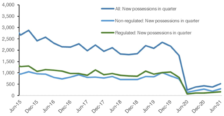 outlines how the number of new possessions has progressed over time, split into regulated, non-regulated and all possessions. This covers the period from Q2 2015 to Q2 2021.