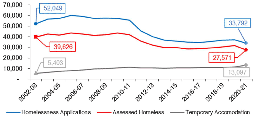 outlines the annual amount of homelessness in Scotland. In particular, the number of homelessness applications, those who are assessed as homeless and the number of people in temporary accommodation each year. This is shown from 2002-2003 to 2020-2021.