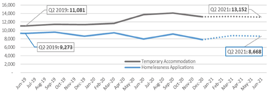 plots the quarterly number of households in temporary accommodation and the number of homelessness applications from Q2 2019 to Q2 2021.