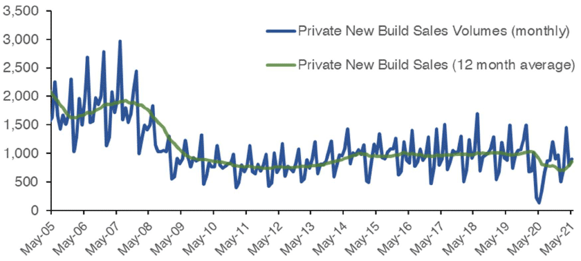 shows how private new build sales in Scotland have developed since May 2005 to May 2021 as an annual growth figure and also an annual growth using a 12 month rolling average technique.