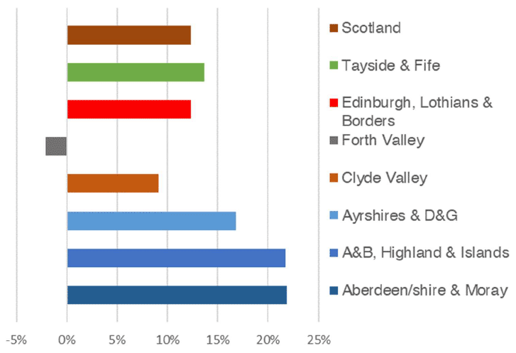 outlines the annual growth in private new build sales in Scotland by local authority. This is shown by the annual change in Q1 2021 relative to Q1 2020. 