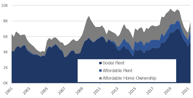 demonstrates how affordable housing completions have progressed on a quarterly basis from Q4 2000 to Q2 2021. This is split into affordable housing for social rent, affordable rent and affordable home ownership.