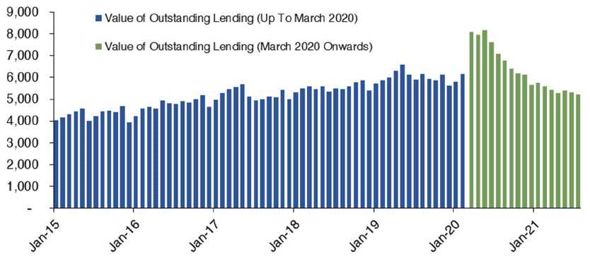 outlines how the value of loans outstanding to UK firms involved in the construction of domestic buildings has changed since January 2015 to July 2021 on a monthly basis.
