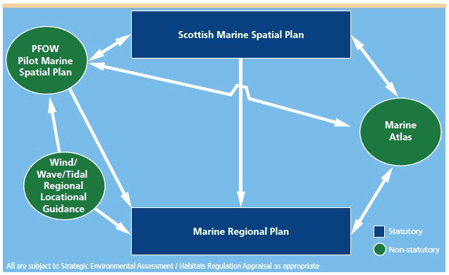 Links Between Statutory And Non-Statutory Marine Planning Processes Links Between Statutory And Non-Statutory Marine Planning Processes