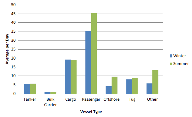 Figure 16 Vessel Length Distribution by Season Figure 16 Vessel Length Distribution by Season