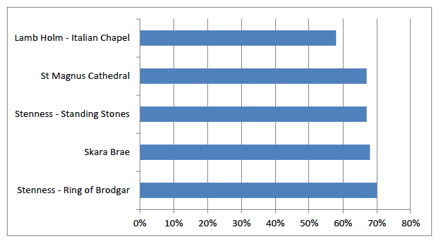 Figure 21 Most visited attractions Orkney (2013/14) Figure 21 Most visited attractions Orkney (2013/14)