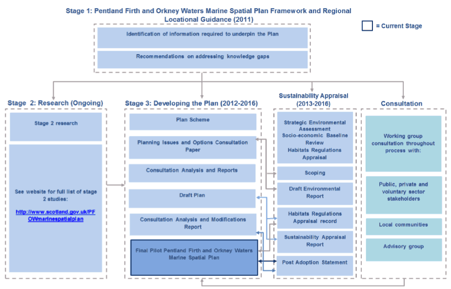 Figure 1: Plan preparation and policy development process. Figure 1: Plan preparation and policy development process.