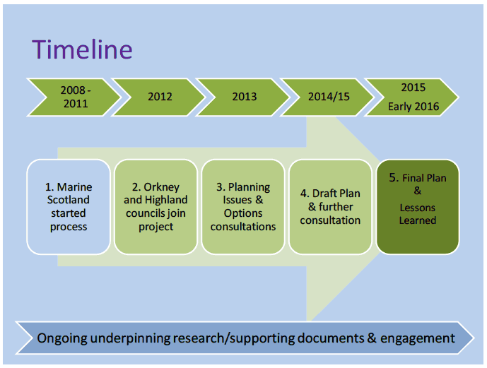 Figure 2: Summary of timeline to produce the Pentland Firth & Orkney Waters Marine Spatial Plan Figure 2: Summary of timeline to produce the Pentland Firth & Orkney Waters Marine Spatial Plan